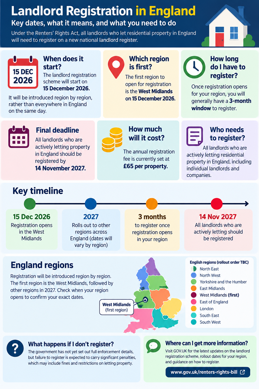 Landlord Registration in England - Key dates, what it means and what you need to do.